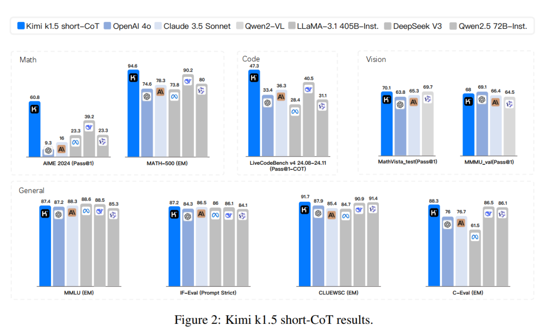 Kimi Releases Latest Model K1.5: Comprehensive Technical Report