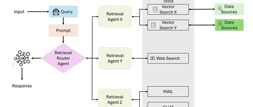 Overview of Agentic RAG: Seven Architectures Unveiled!