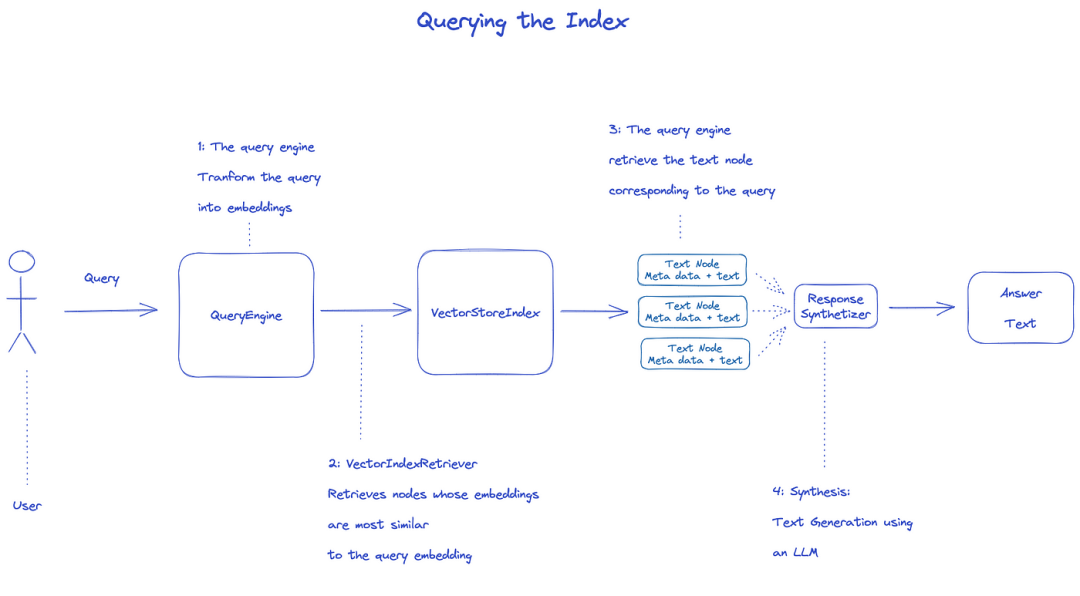 Practical LLM RAG: Key Steps to Unlock Custom LlamaIndex