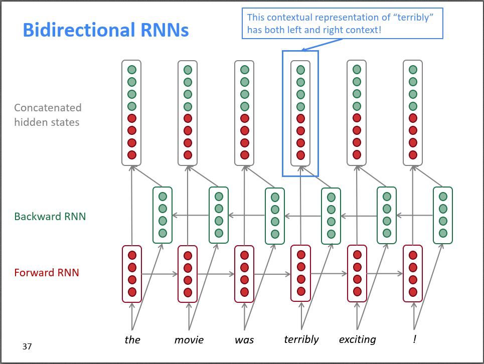 Solving the Vanishing Gradient Problem in RNNs