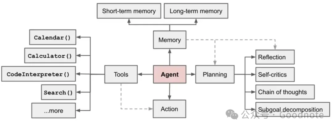 Knowledge Notes on Large Models RAG & Agent