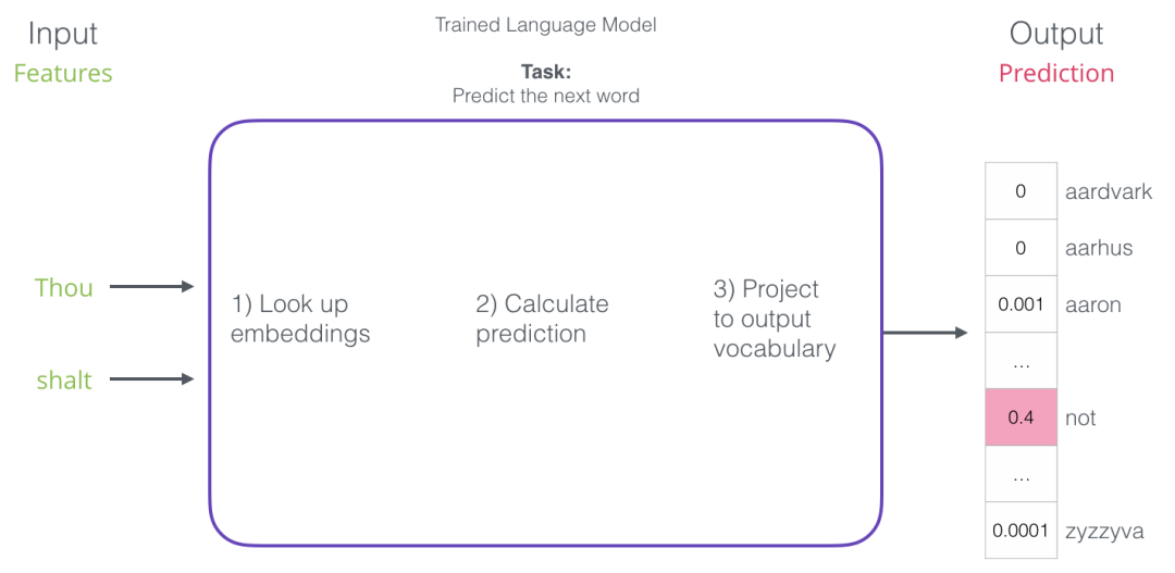 Understanding Word Embeddings and Word2vec