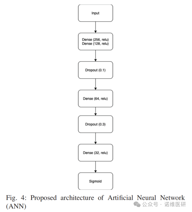 Prediction of Clinical Risk Factors of Diabetes Using Machine Learning