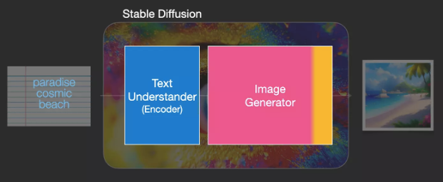 Understanding Stable Diffusion Through 35 Illustrations