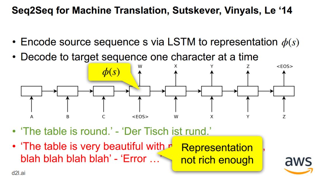 Attention Mechanism in Deep Learning