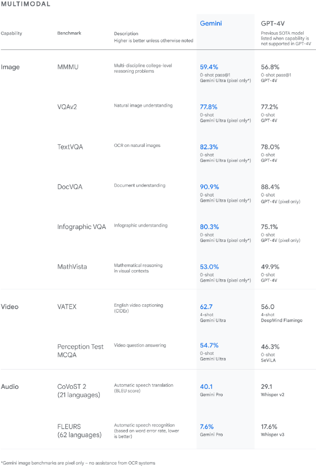 Gemini: Our Largest and Most Powerful AI Model