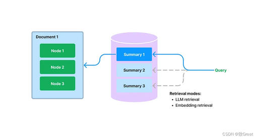 LlamaIndex: A New Document Summary Index for QA Systems