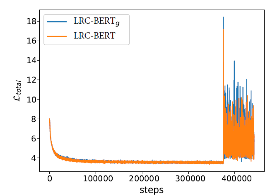 LRC-BERT: Contrastive Learning for Knowledge Distillation