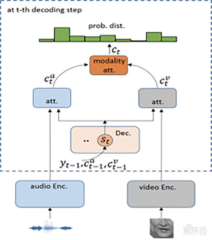 How Voice Recognition Technology Breaks Through? Sogou's Path of Audio-Visual Integration