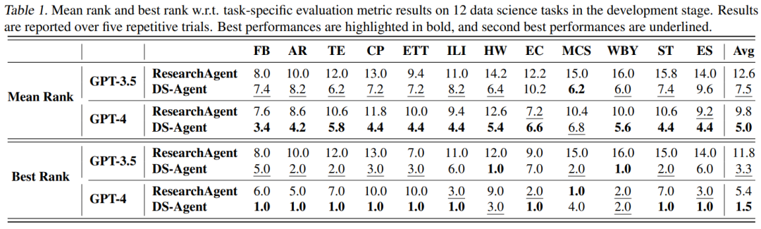 DS-Agent: Case-Based Reasoning for Data Science Automation