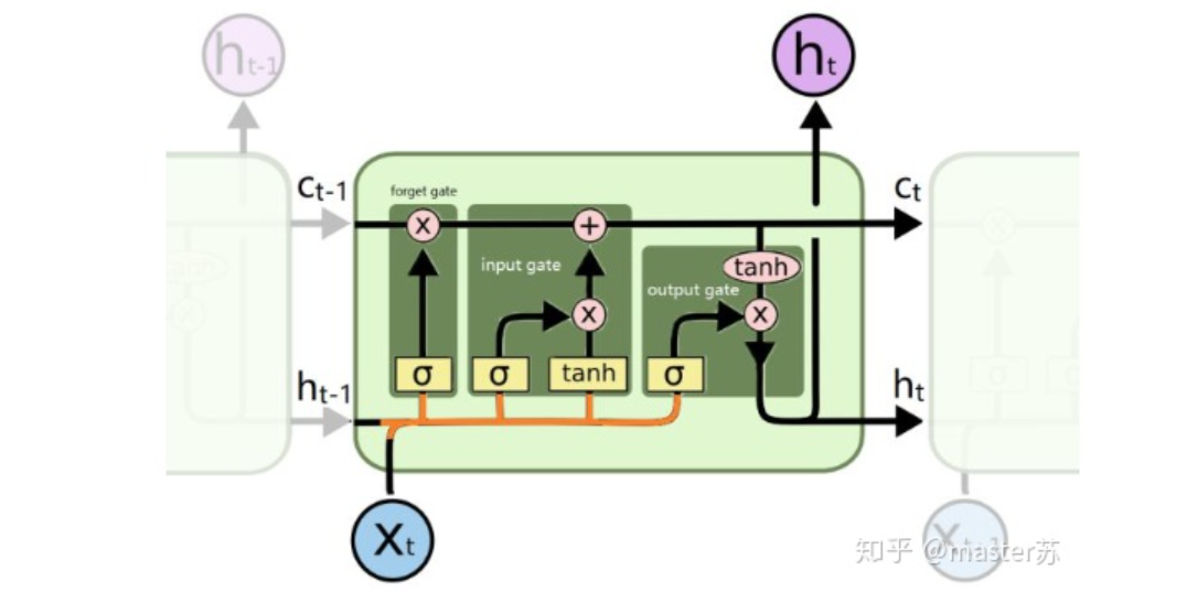 Visualizing LSTM Model Structure