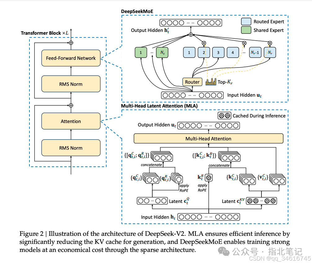 DeepSeek-V2: A Powerful MoE Language Model