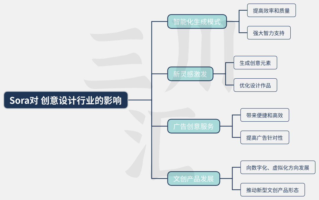 The Potential and Impact of Sora AI Technology in the Cultural Industry