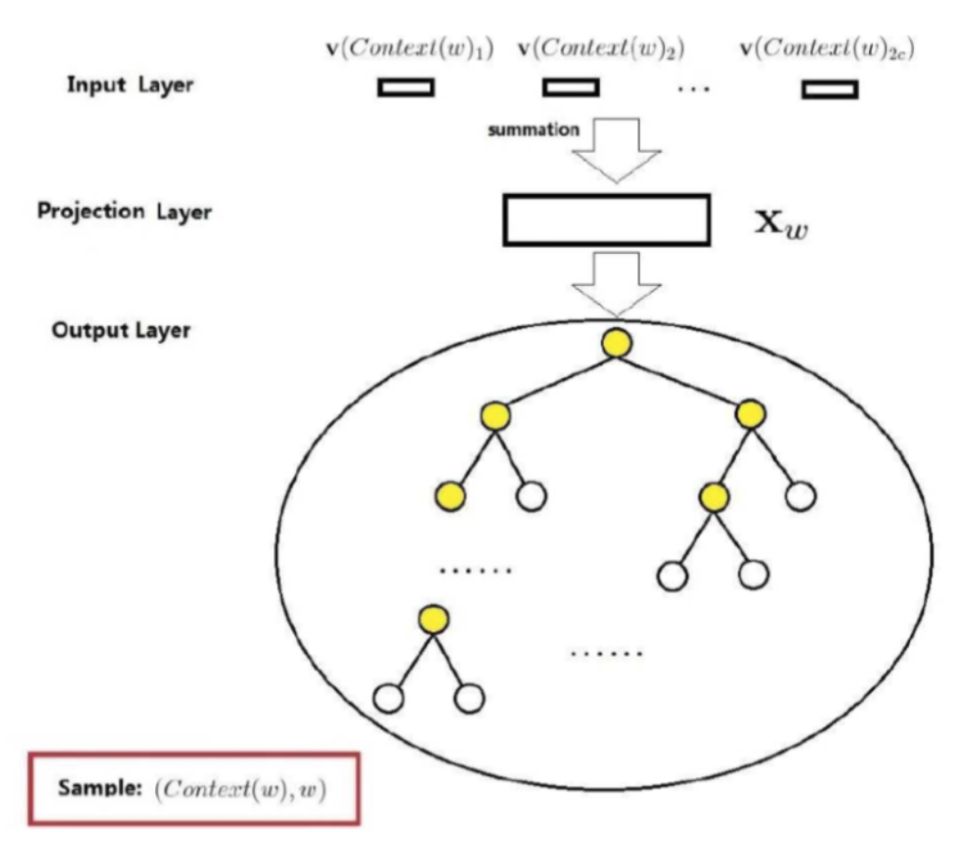 Overview of Word2Vec Algorithm