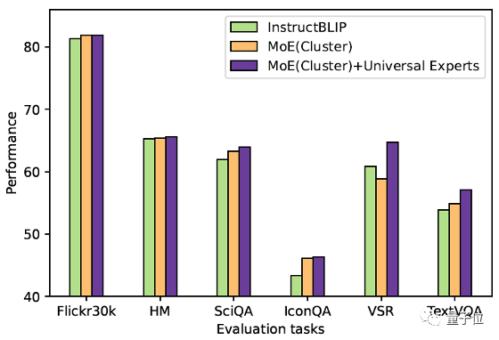 New Research: MoE + General Experts Solve Conflicts in Multimodal Models