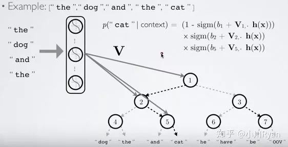 From Word2Vec to BERT: The Evolution of Word Vectors