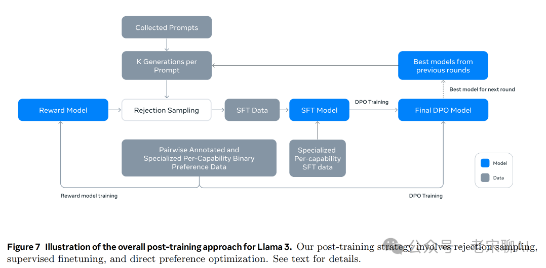 In-Depth Analysis of LLAMA3 Paper