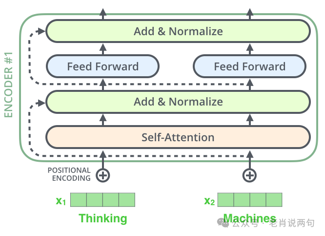 Understanding the Transformer Model: A Visual Guide