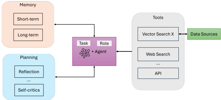 Latest Breakthrough! 7 Enterprise Architectures of Agentic RAG