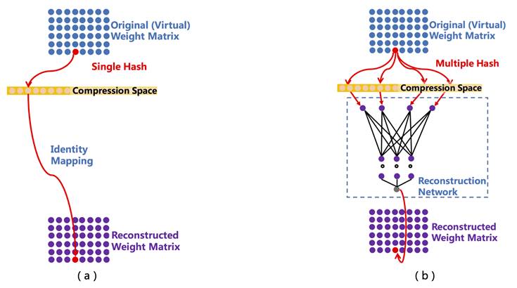 Neural Network Model Compression Techniques