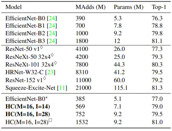 Significantly Improve Image Recognition Network Efficiency: Facebook's IdleBlock Hybrid Composition Method