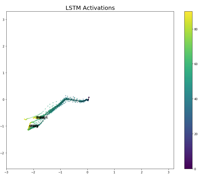 Visualizing LSTM Networks: Exploring Memory Formation