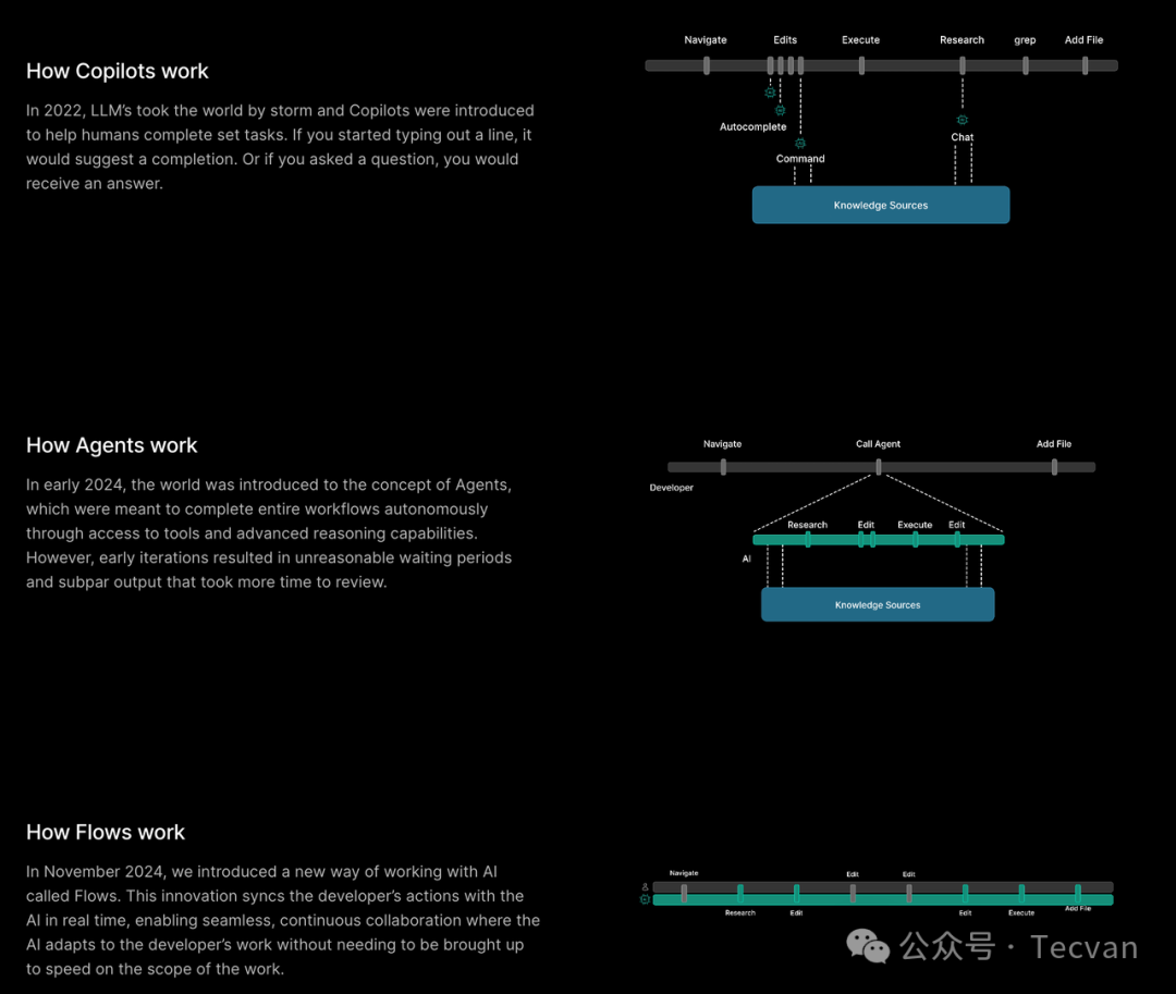 Windsurf: An AI Programming Tool for the Future