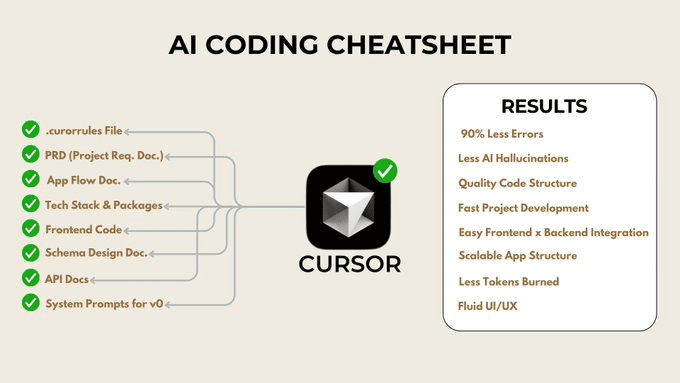 Proper Use of AI IDE Tools for Programming