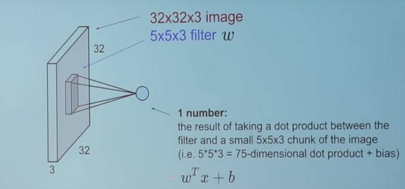 In-Depth Explanation of Convolutional Neural Networks