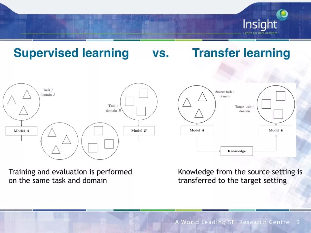 Neural Network Transfer Learning for Natural Language Processing