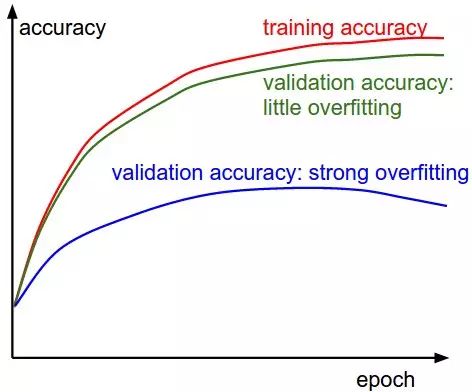 Stanford CS231N Deep Learning and Computer Vision: Neural Network Training Insights