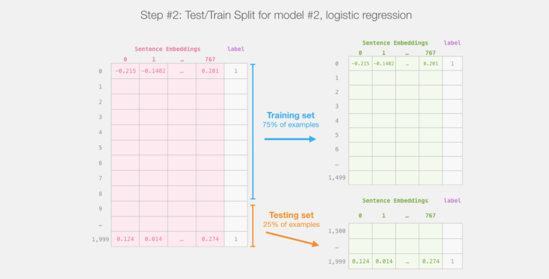 Step-By-Step Guide to Sentence Classification Using BERT