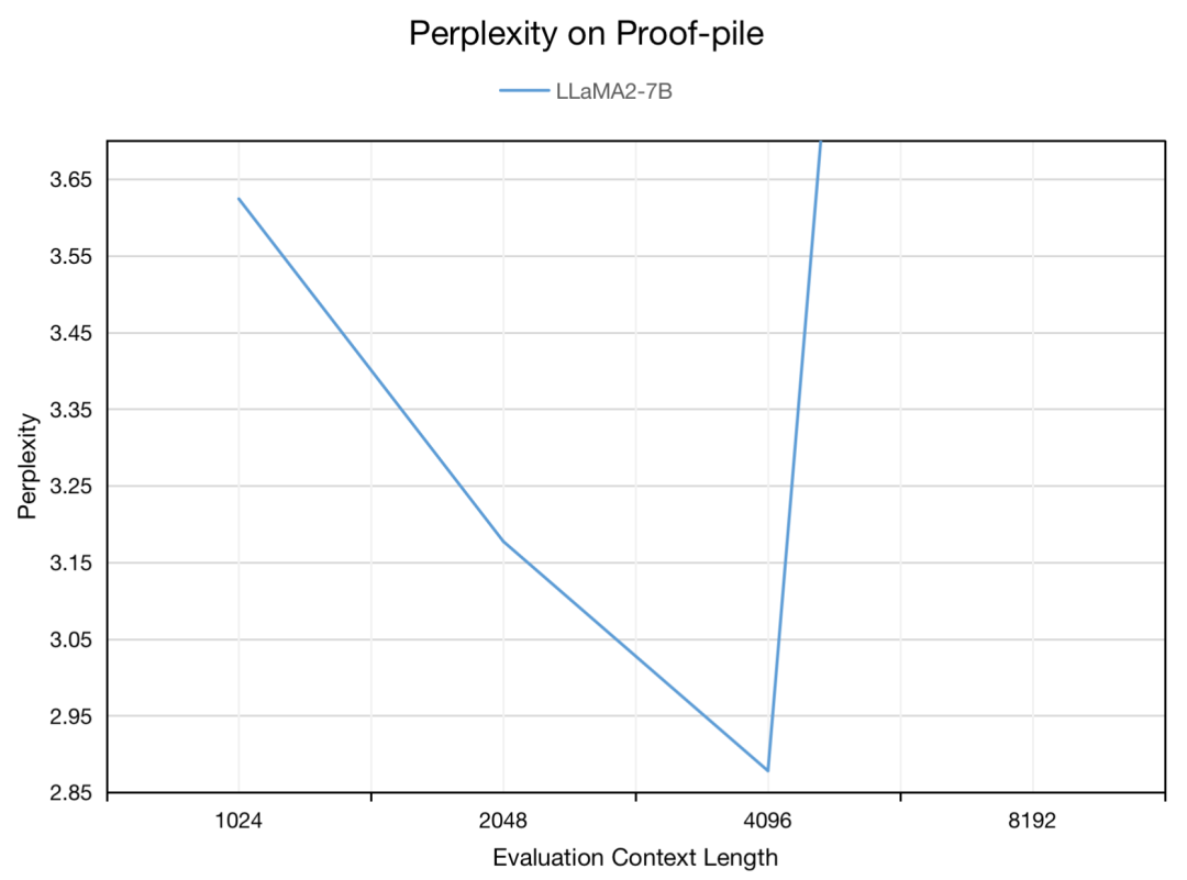 LongQLoRA: Efficiently Extending LLaMA2-13B Context Length