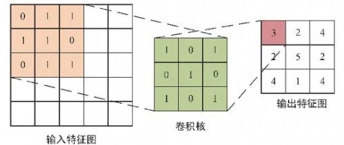 Research on Electromagnetic Signal Recognition Based on CNN-Transformer Fusion Model