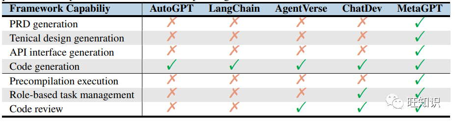 MetaGPT: Enhancing Software Engineering Efficiency with SOPs