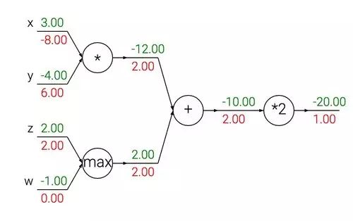 Understanding Backpropagation in Deep Learning