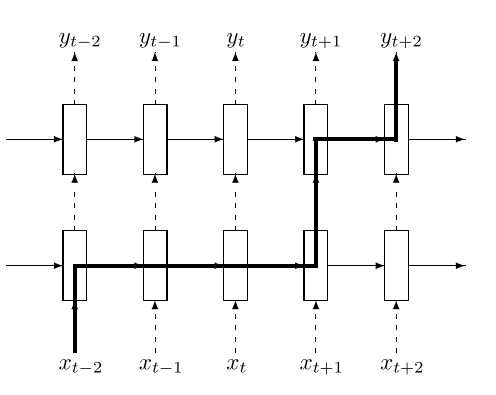 Overview of Dropout Application in RNNs