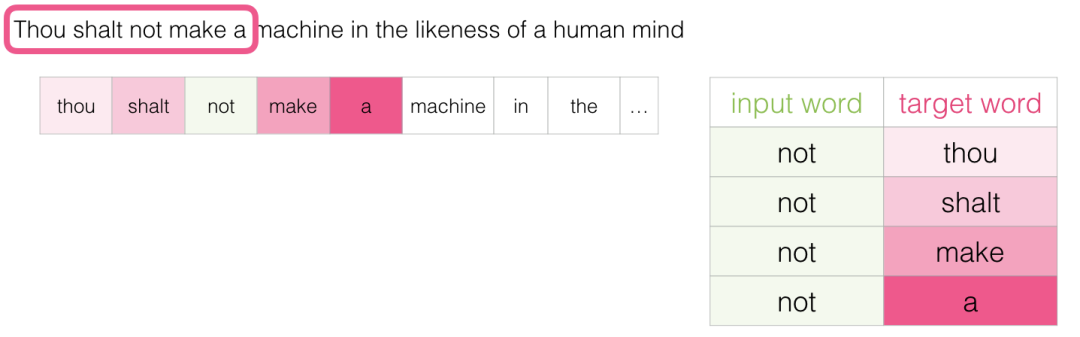 Understanding Word Embeddings and Word2vec