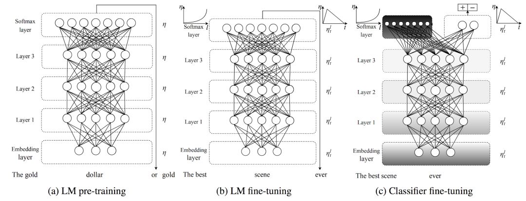 The Arrival of ImageNet Era in NLP: Word Embeddings Are Dead