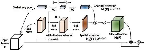 Summary and Implementation of Attention Mechanisms in Deep Learning (2017-2021)