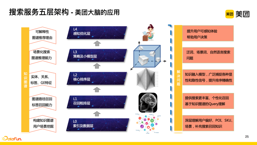 Application of Knowledge Graph in Meituan's Search for Hotel and Travel Scenarios