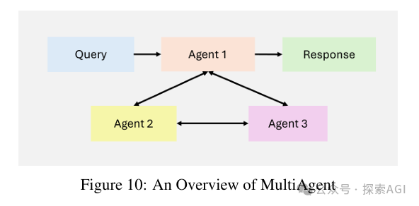 Overview of Agentic RAG: Seven Architectures Unveiled!