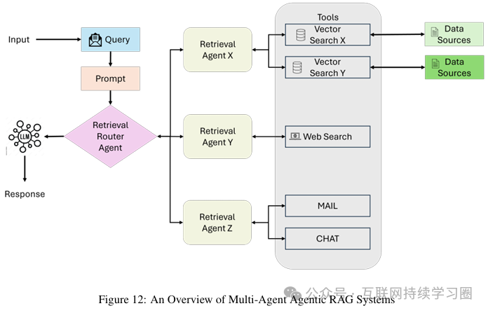 Smart Upgrade! Exploring How Agentic RAG Reshapes AI Applications