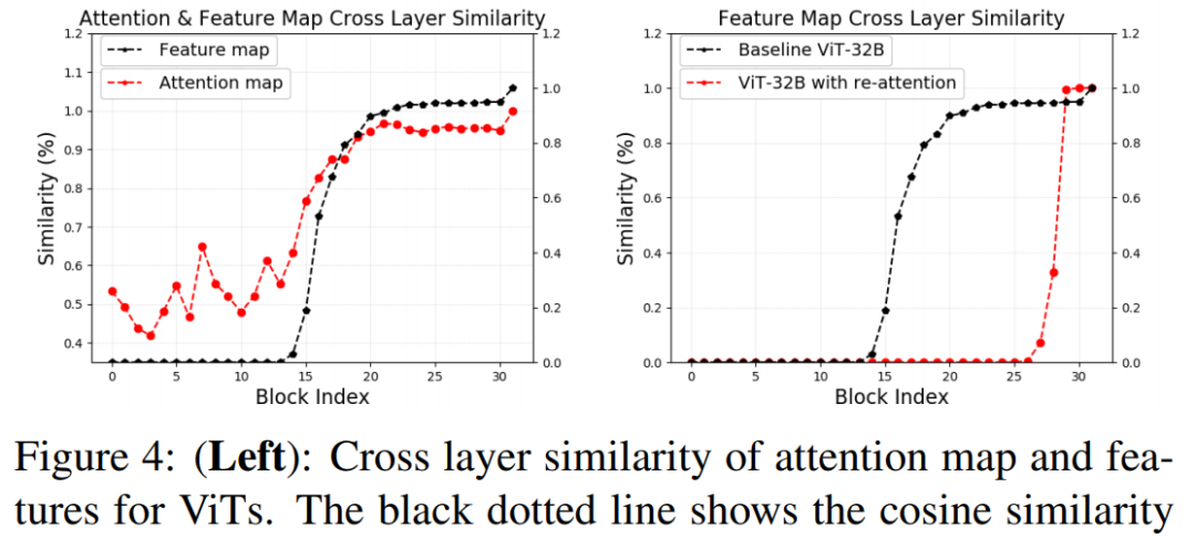 Re-Attention Mechanism in Transformers: Enhancing Performance