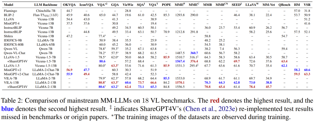 Overview of 26 SOTA Multi-Modal Large Language Models