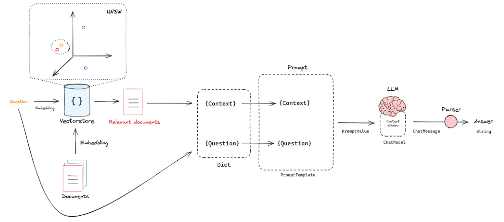 Mastering RAG: The Basics of Retrieval-Augmented Generation