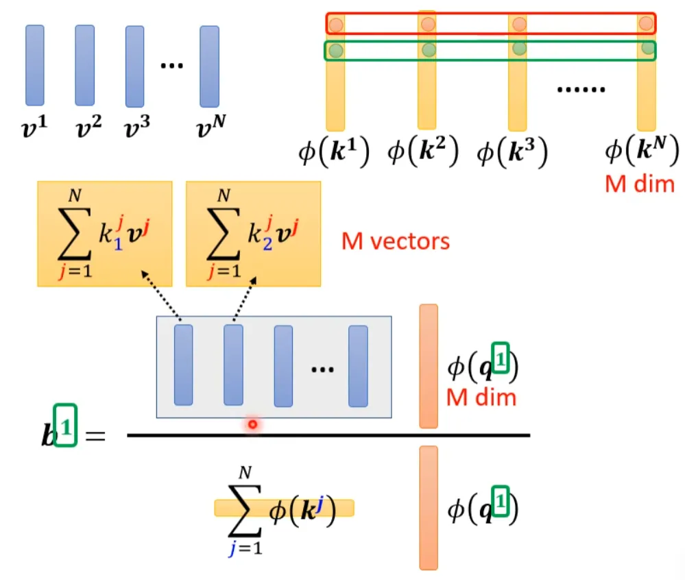 Various Fascinating Self-Attention Mechanisms