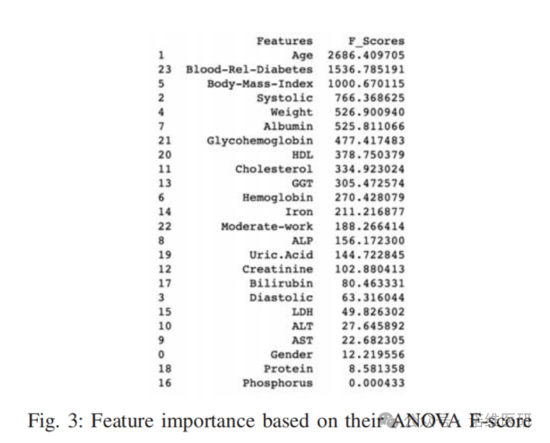 Predicting Clinical Risk Factors of Diabetes Using Machine Learning