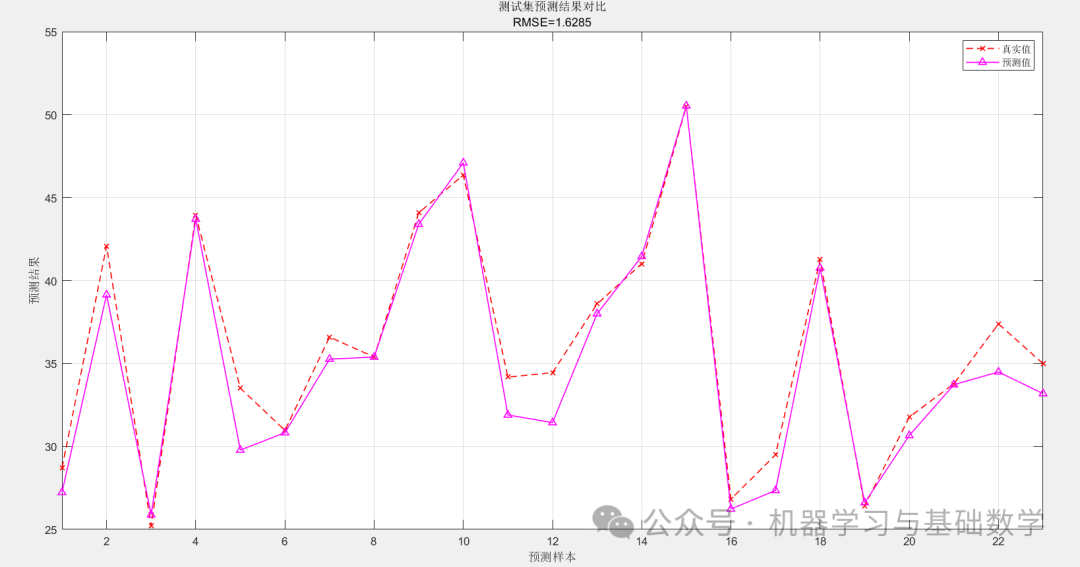 Time Series Prediction Using LSTM Neural Network