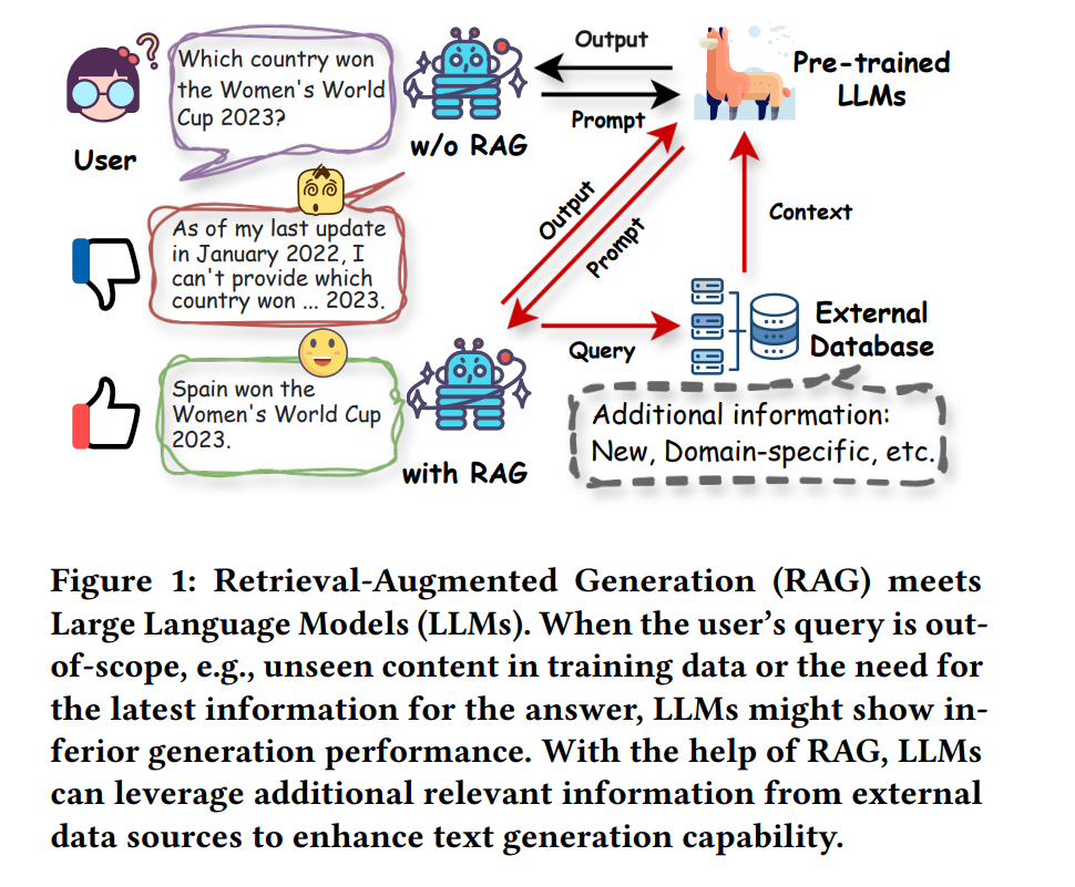 Combining RAG and LLMs: A Review of Retrieval-Augmented Large Language Models